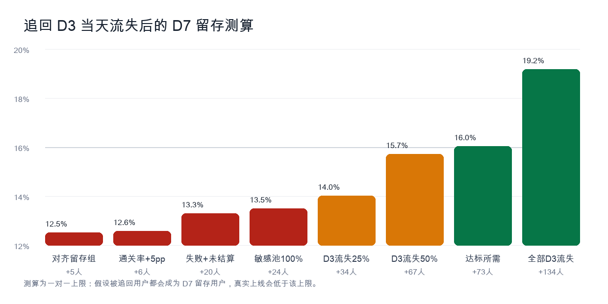 D3 当天流失追回后的 D7 留存测算